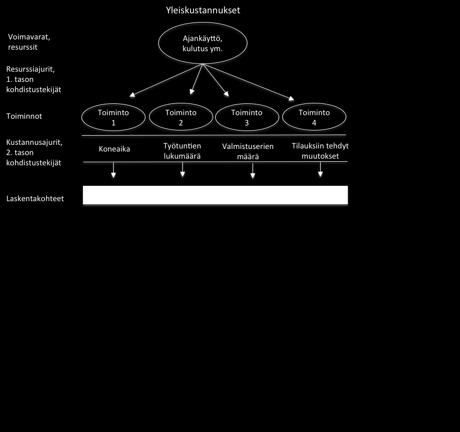 Toimintolaskennan perusajatus esitetään kuvassa 8. Kuva 8. Toimintolaskennan perusajatus (Järvenpää et al. 2010, 128.