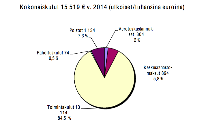 Kuva 11. Kokonaiskulut (Lappeenrannan seurakuntayhtymän tilinpäätös 2014.) Toimintakulut ovat 84,5 prosenttia Lappeenrannan seurakuntayhtymän kokonaiskuluista.