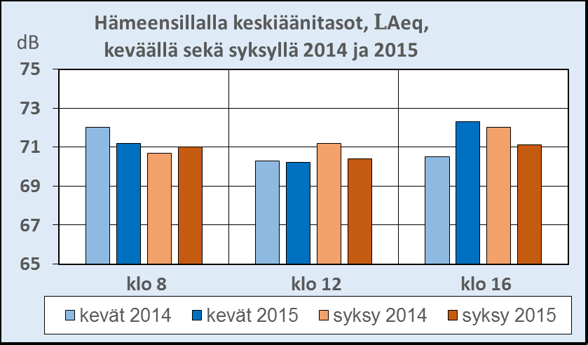 Liite 4 HÄMEENKATU JOUKKOLIIKENNEKADUKSI-TUTKIMUS HÄMEENKADUN MELUTASOT Mittausajankohdat keväällä sekä