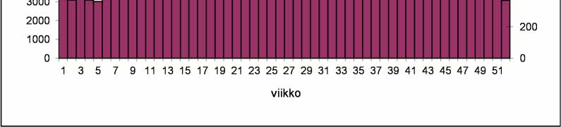 7 Kuva 5 Tietoja Taivalkosken kunnan jätevedenpuhdistamon viemäriverkostosta,