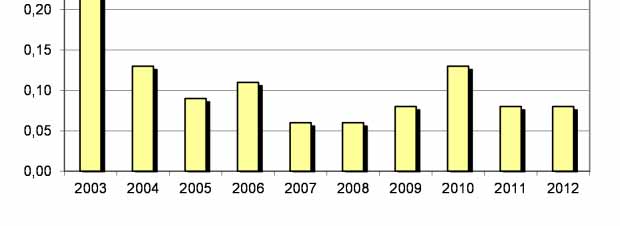 10 Kuva 7 Puhdistamolta vesistöön lähtenyt BOD 7 ja fosforikuormitus vuosina 2003 2012.