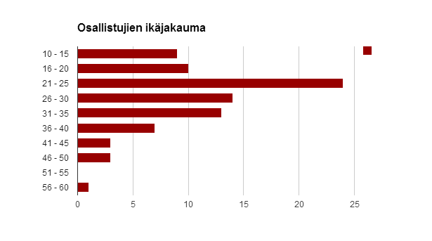 17 Kuvio 1.