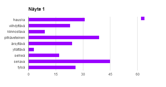 24 Näyte 1 Kuvio 5. Ensimmäisen näytteen kohdalla valitut adjektiivit. Ensimmäisen näytteen kohdalla valituimmiksi adjektiiveiksi päätyi pitkäveteinen, sekava, mutta toisaalta myös hauska.