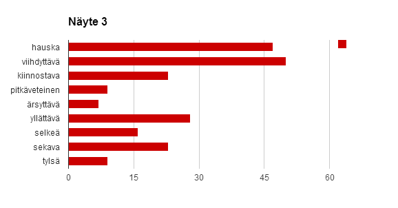 26 On aina hauskaa, kun toiset nolaa itsensä. -mies 16 v Osallistujat onnistuivat hyvin, minkä seurauksena kilpailu oli hauska. Toimiva kokonaisuus.