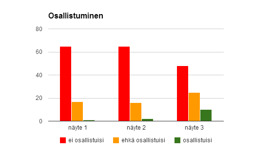 27 Näyte 3 sai myös paljon adjektiiveja hauska, viihdyttävä sekä yllättävä. Kaaviossa (kuvio 7) havainnollistetaan kolmannen näytteen kohdalla valittuja adjektiiveja.