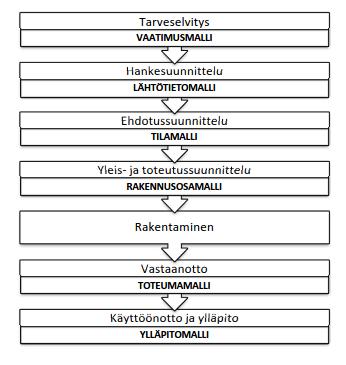 Suunnittelun vaiheet ja tietomallit : Mallinnus- ja suunnittelutyö on jatkuvaa, mutta hankkeen kulkua vaiheistavat erilaiset päätöstilanteet : 1. Rakennuttamispäätös. 2. Rakentamispäätös. 3.