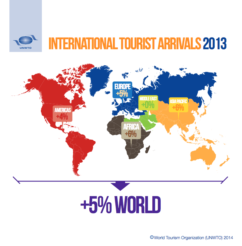 Kansainvälinen matkailu 2013 = 52 miljoonaa matkailijaa