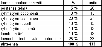 Kurssin työmäärän arviointi Kurssi on laajuudeltaan 5 opintopistettä joka vastaa 133 tunnin työpanosta. Kurssin henkilökunta on arvioinut kurssin kuormittavuutta ao. taulukkoon.