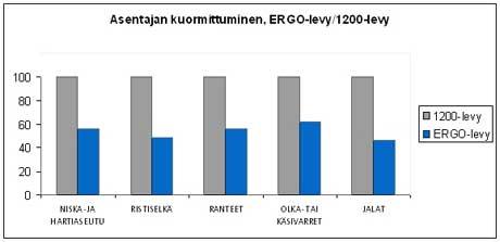 KUVA 2. Asentajan kuormittuminen, ERGO-levy/1200-levy (17) Nostoja suoritettaessa tulisi kiinnittää huomiota nostokorkeuteen.