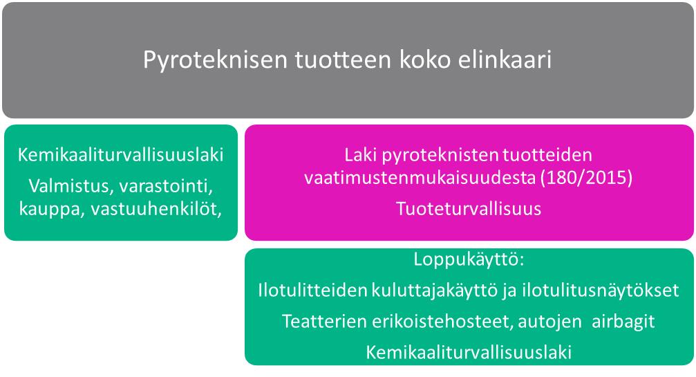 34 (41) Kansalliset ilotulitteiden luovutusrajoitukset Kemikaaliturvallisuuslain nojalla annettu valtioneuvoston asetus räjähteiden valmistuksen ja varastoinnin valvonnasta (819/2015) kumosi vanhan