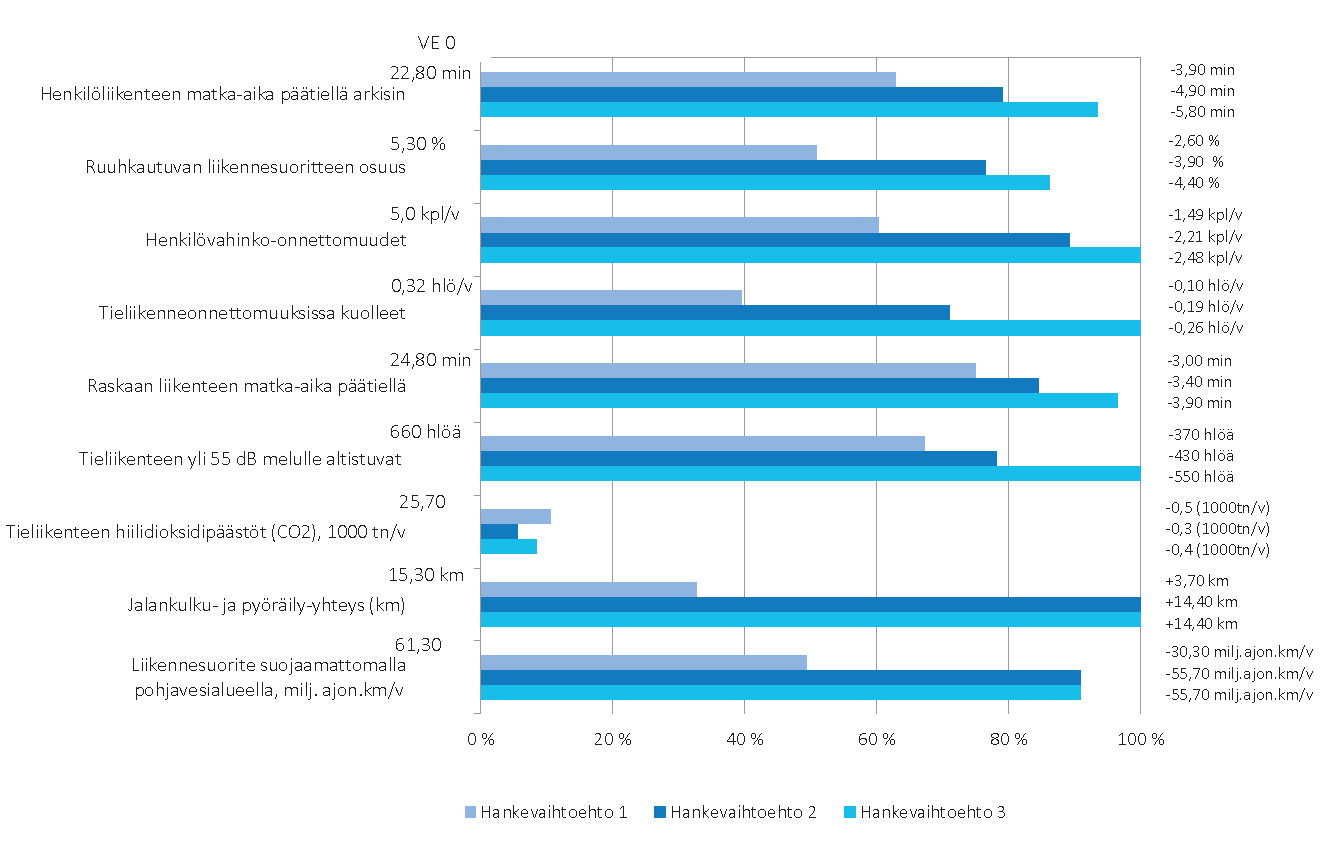 28 (40) 30.9.2016 Kuva 11. Tavoitteiden toteutuminen eri hankevaihtoehdoissa.