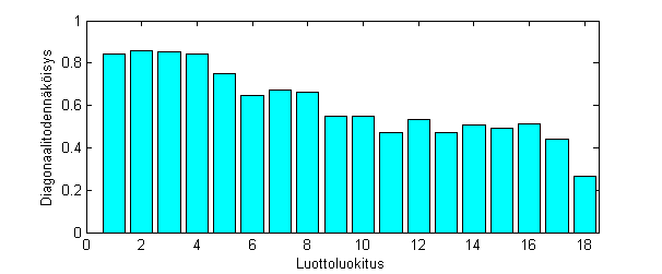 4.3. Kvalitatiivinen tarkastelu Tarkastellaan lopuksi muutamia mielenkiintoisia havaintoja op:n datasta kappaleessa 6.1 esitellyllä cohort-menetelmällä laskettuja transitiotodennäköisyyksiä.