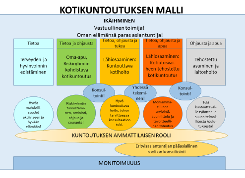 5.2 Alueellinen toimintamalli ikäihmisten kotikuntoutuksen kehittämiseen SenioriKasteessa kehitetyn kotikuntoutuksen mallin keskiössä on ikäihminen itse vastuullisena toimijana ja oman elämänsä