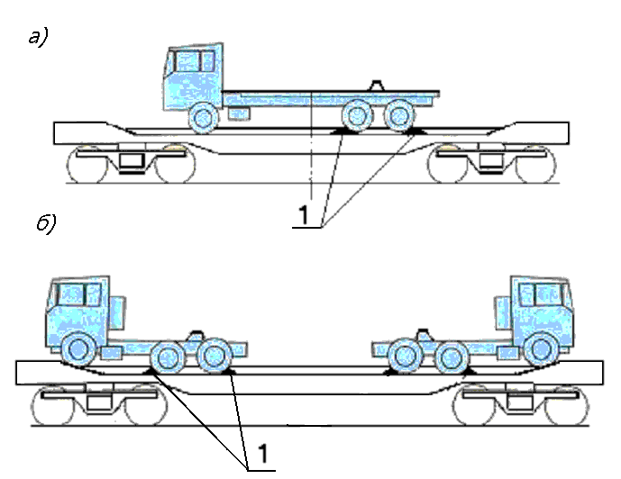 b) Kuva 16 Vetoautojen kuormaus ja kiinnitys a yksi vetoauto; b kaksi vetoautoa; 1 pyörävaste 4. Vaihtokorien kuormaus ja kiinnitys 13-4095 malliseen avovaunuun 4.1. Matalalaitaiseen avovaunuun kuormataan yksi A-luokan vaihtokori.