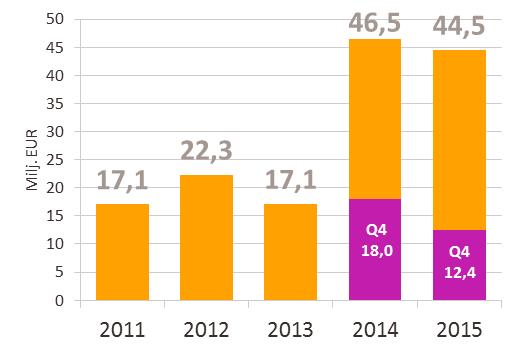 Tilikauden tulos Tilikauden tulos Osinko ja osakekohtainen tulos jatkuvista toiminnoista 1) Osinko (2015: hallituksen ehdotus) 1)