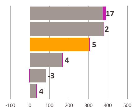 Apteekit Ruotsissa Apotek Hjärtat & CURA Apteekkien lukumäärä 391 Markkinaosuus Muut LloydsApoteket Apoteksgruppen Apotek Hjärtat &