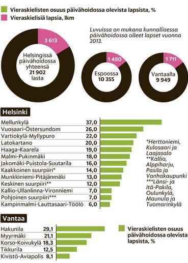 8 ti 3613 oli vieraskielisiä (Hänninen & Salmela, 2014) (katso kuva 1). Muun muassa Itä- Helsingissä on alueita, joiden päiväkodin lapsista jopa 40 prosenttia on maahanmuuttajataustaisia.