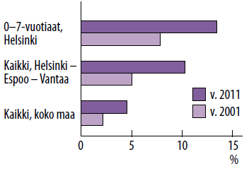 9 Kuva 2. Vieraskielisten (muu kuin suomi, ruotsi tai saame) osuus koko väestöstä vuosina 2001 ja 2011. (Arkkila, Smolander & Laasonen, 2013, sivu 200).