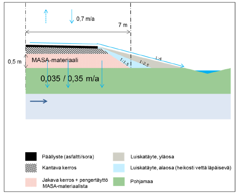 täyttö, valli, (in situ stabilointi) Peitetty