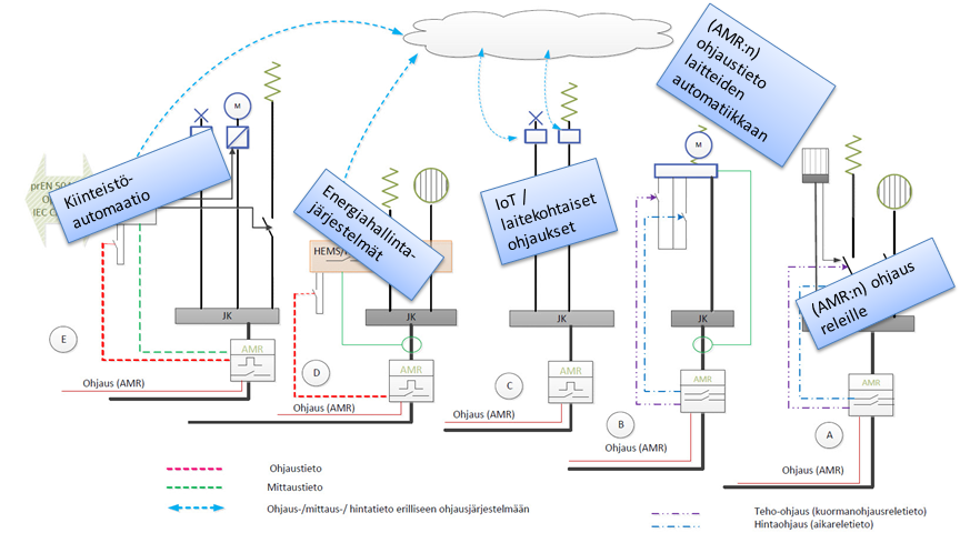 This background paper introduces the happened change in the energy sector and present digital services for electricity users.