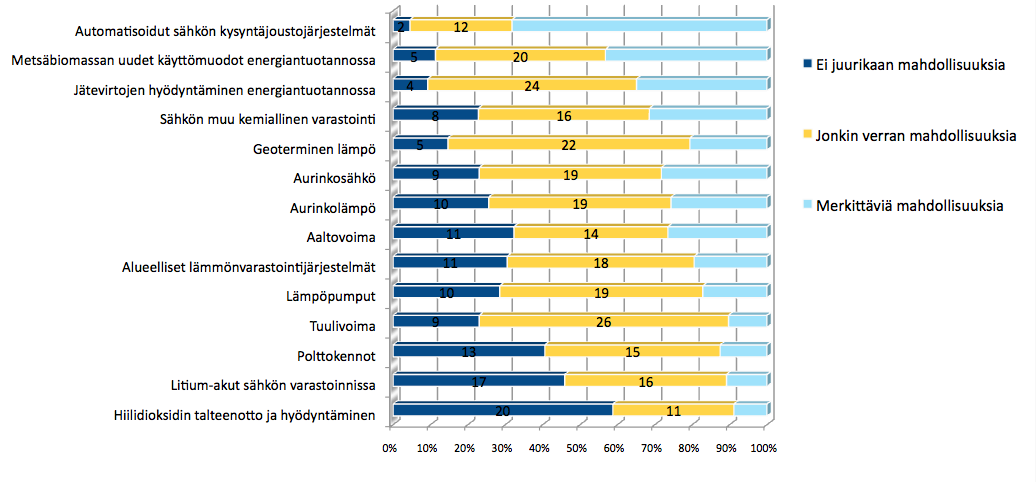 Eri energiateknologioiden merkitys vuonna 2030 Suomen energiajärjestelmässä Ensimmäisellä kierroksella kysyimme myös vastaajien näkemyksiä teknologioiden käyttöönottoon Suomessa ja niiden