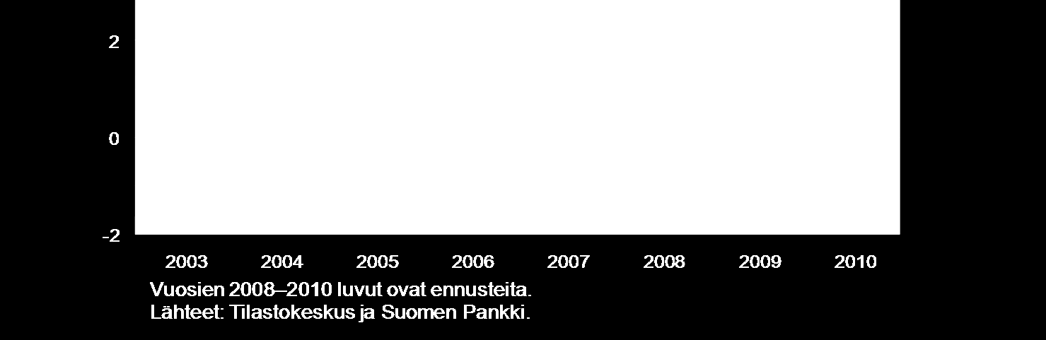 Suomen yksikkötyökustannukset ja