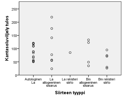24. Kuvio 17. Kantasoluviljelytulos siirretyypeittäin. Eri siirretyypeillä on keskimäärin hyvin samanlainen viljelytulos. Suurimmat pesäkemäärät löytyvät sisarusten luovuttamista verensiirteistä. 6.