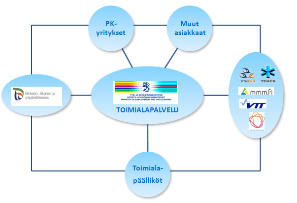 Liike-elämän palvelut (Työnvälityspalvelut) Matkailu Puutalojen ja rakennuspuusepäntuotteiden valmistus Ohjelmistoala Sosiaali- ja terveyspalvelut Uusiutuva energia Toimialapalvelun tietopalveluun