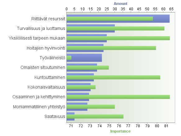 Mikä on tärkeää kotihoidon palveluissa tulevaisuudessa? Tärkeimpien asioiden kärkikuusikko melko tasainen Osallistujien 196 vastausta luokiteltiin 11 teemaluokkaan niiden sisältämien sanojen avulla.