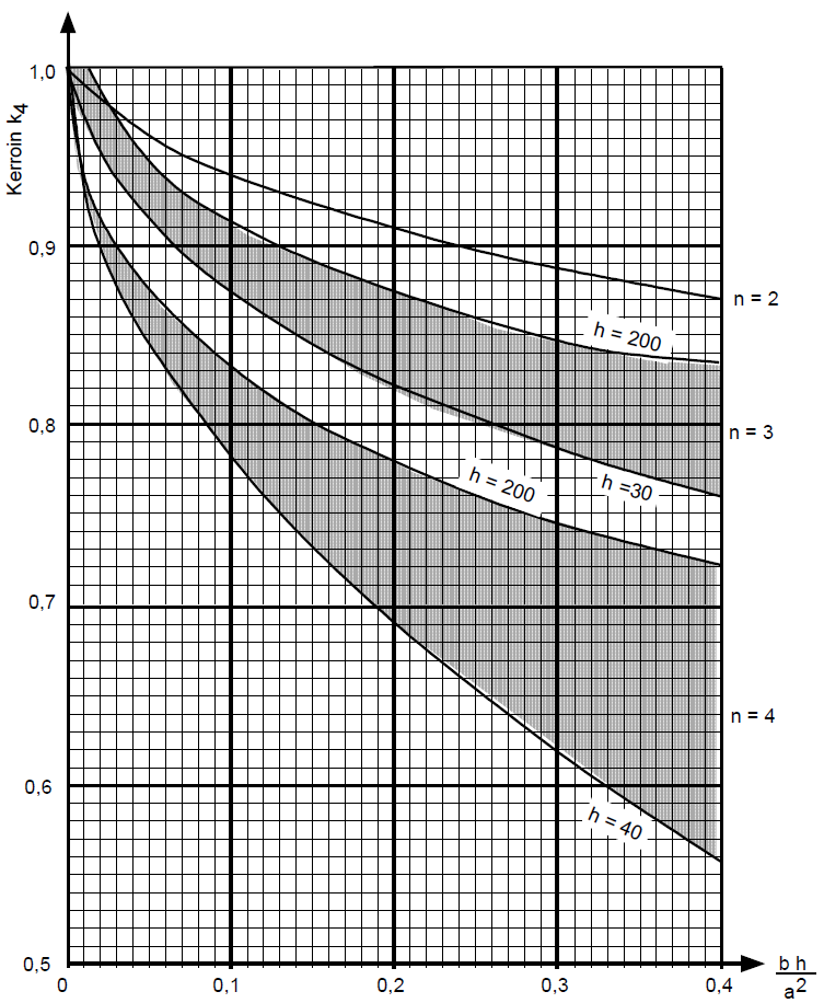 16 Kuva 9. s=10 mm AI-kisko. Korjauskerroin k4 3-vaiheiselle vaihtovirta AI- kiskolle, kun vaiheväli a on pieni eikä kiskossa ole haaroituksia 2m matkalla (ABB Oy n.d., 28).