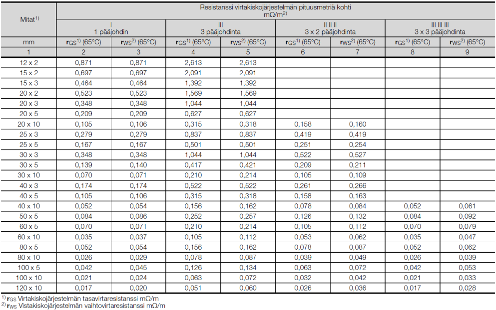 19 Kuva 12. Virtakiskojen vaihto- ja tasavirtaresistanssi, materiaali E-Cu 57 (Rittal Oy 2014, a. 3).