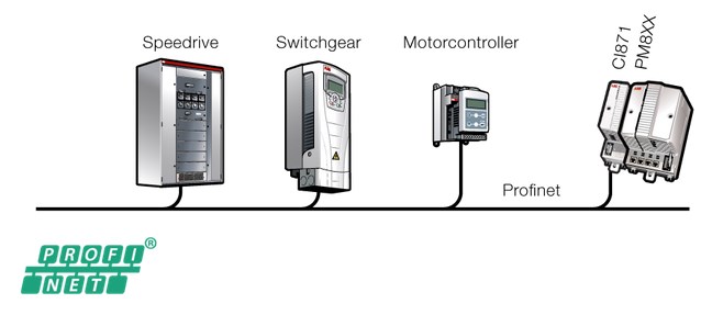 27 Kuva 18. CI854A yksikön käytön esimerkki (ABB 2016, l). 5.6 PROFINET väyläyksikö CI871 PROFINET on teollisuuden Ethernet-verkko standardi (ABB 2016, m).