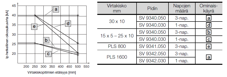 33 Kuva 21. Virtakiskopitimien väli, hetkelliseen oikosulkuvirtaan nähden DC käytössä. (Rittal OY 2014, b, 3) Kiskopitimiä asennetaan pienempään kaappiin 3 kpl. Molempiin päihin kiskoa 1 kpl.