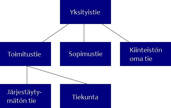 9 rakennettu noin 160000 kilometriä (Metsätieohjeisto. Koulutusaineisto 2001, 5). Yksityistieasioita säätelee yksityistielaki (358/1962).