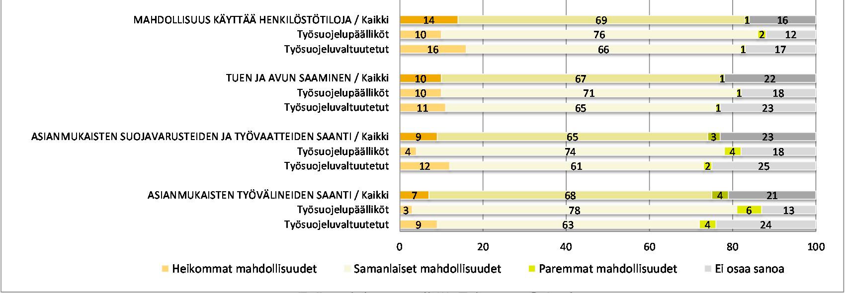 Jos työpaikalla työskentelee muiden yritysten/organisaatioiden