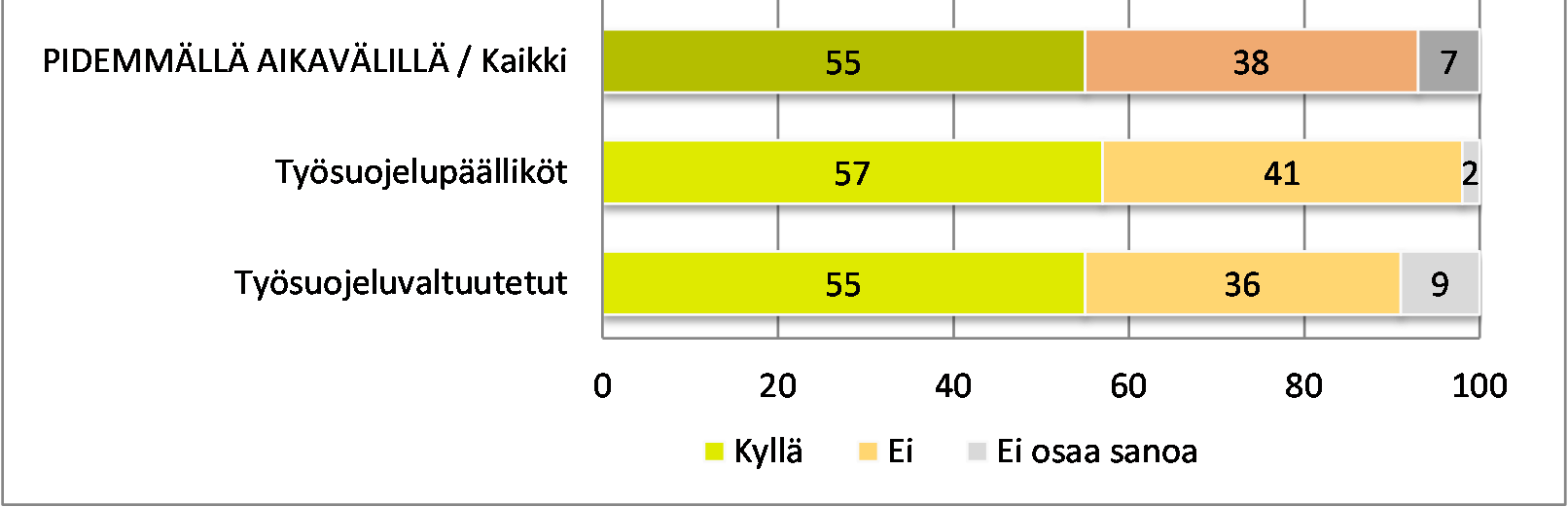 Onko työsuojelulle asetettu konkreettisia tavoitteita?