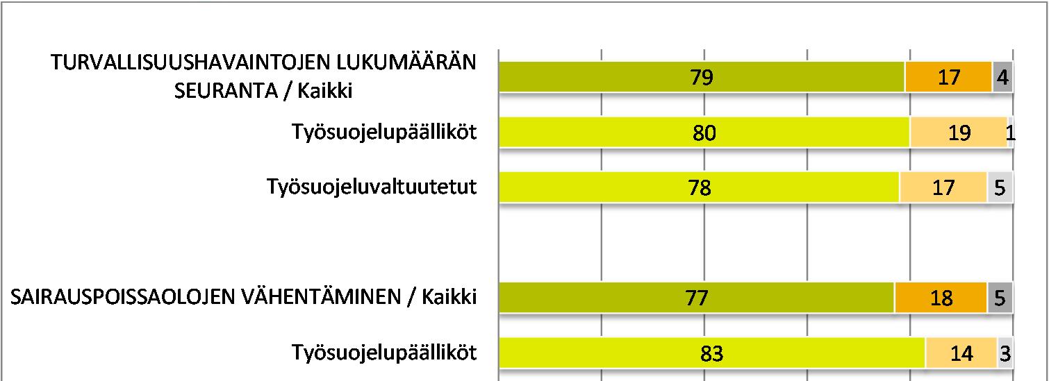 Työsuojelulle asetettuja tavoitteita (%) Turvallisuushavaintojen määrän seuranta, sairauspoissaolojen ja työtapaturmien vähentäminen tavoitteena enemmistöllä työpaikoista.