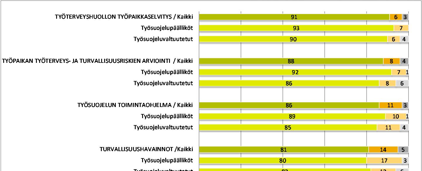 Työsuojelu toiminnan suunnittelussa ja tavoitteiden asettamisessa hyödynnetään