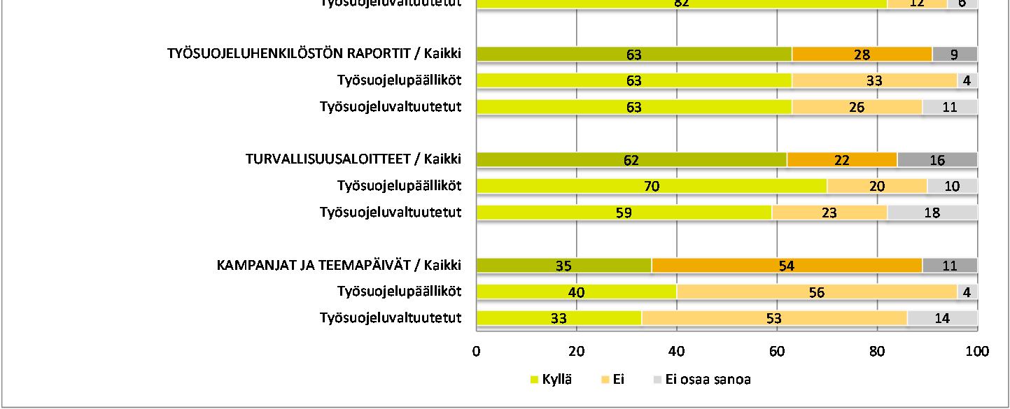 arviointi, työsuojelun toimintaohjelma ja turvallisuushavainnot yleisimpiä