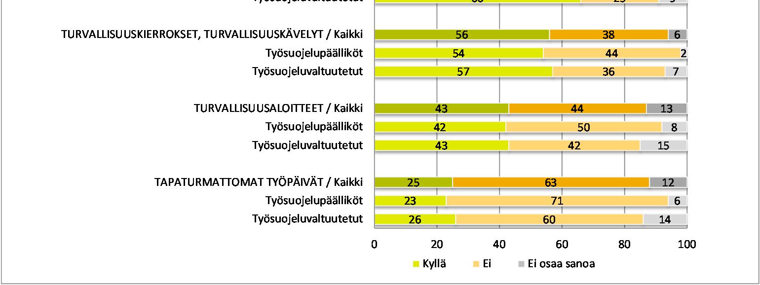 Työsuojelutoiminnan seurannassa käytettäviä mittareita (%)