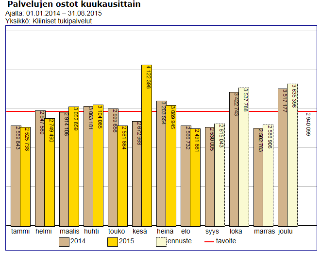 Palveluiden ostot