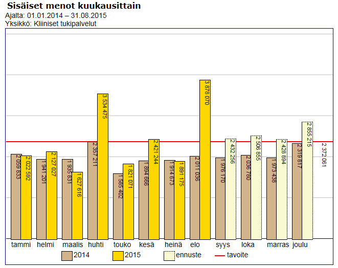 Sisäiset menot