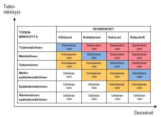 11 Koneen aiheuttamat riskit voidaan jakaa neljään pääryhmään: vähäisiin, kohtalaisiin, merkittäviin ja sietämättömiin riskeihin. (Siirilä 2008a, 95.