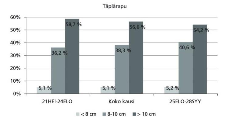 Rauttunselkä Rauttunselän koeravustuksien syyskuun saalis istutuspaikoilla 3-5 kertaistui elokuun saaliiseen verrattuna ja koko alueen yksikkösaalis yli kolminkertaistui syyskuussa (taulukko 3).