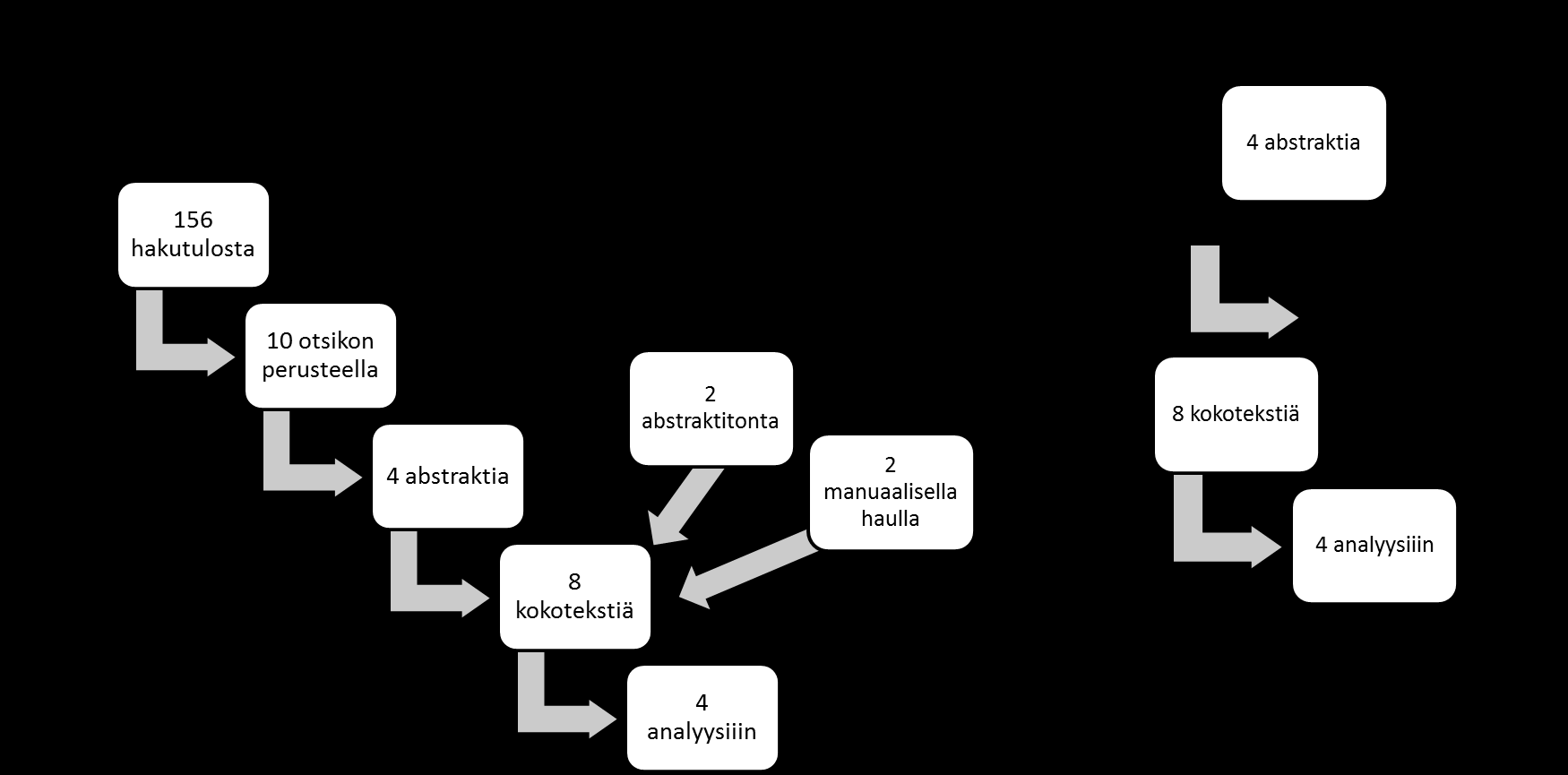 15 Systemaattisella haulla saatiin 156 hakutulosta. Näistä otsikon mukaan hyväksymis- ja poissulkukriteerien perusteella mukaan otettiin 10 hakutulosta.