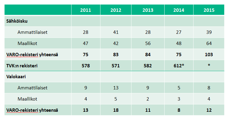 Sähköisku- ja valokaarionnettomuudet *TVK:n rekisterin