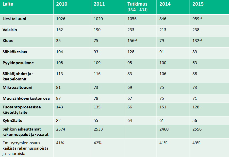 Rakennuspalot ja vaarat, joissa syttymisenergia on ollut sähkö Lähde: