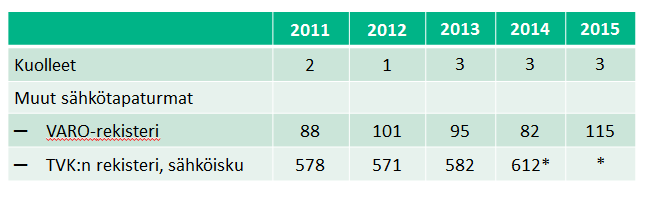 Kuolemaan johtaneet sekä muut sähkötapaturmat