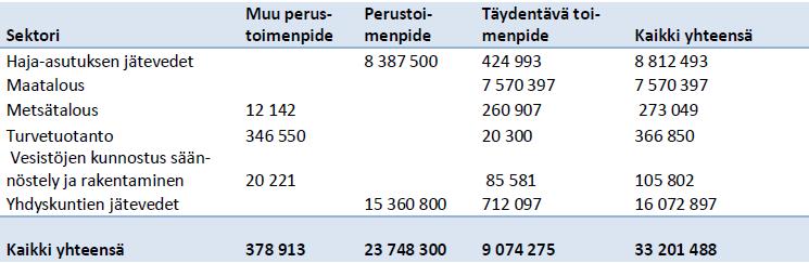 Pintavesitoimenpiteiden kustannusten yhteenveto Vuoksen