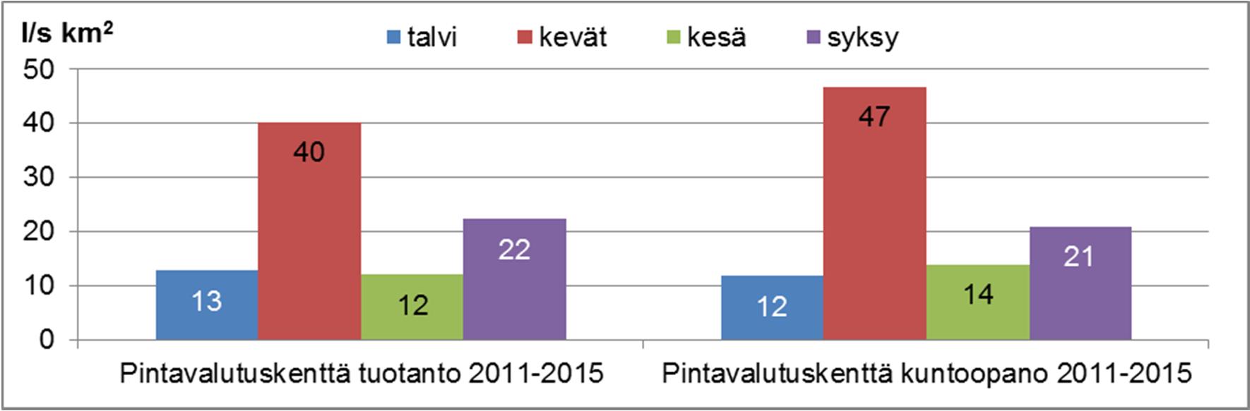 Taulukko 8-2 Tuotannossa olevien pintavalutuskentällisten kohteiden keskimääräiset valumat 2011 2015. n = jaksokeskiarvojen lukumäärä.